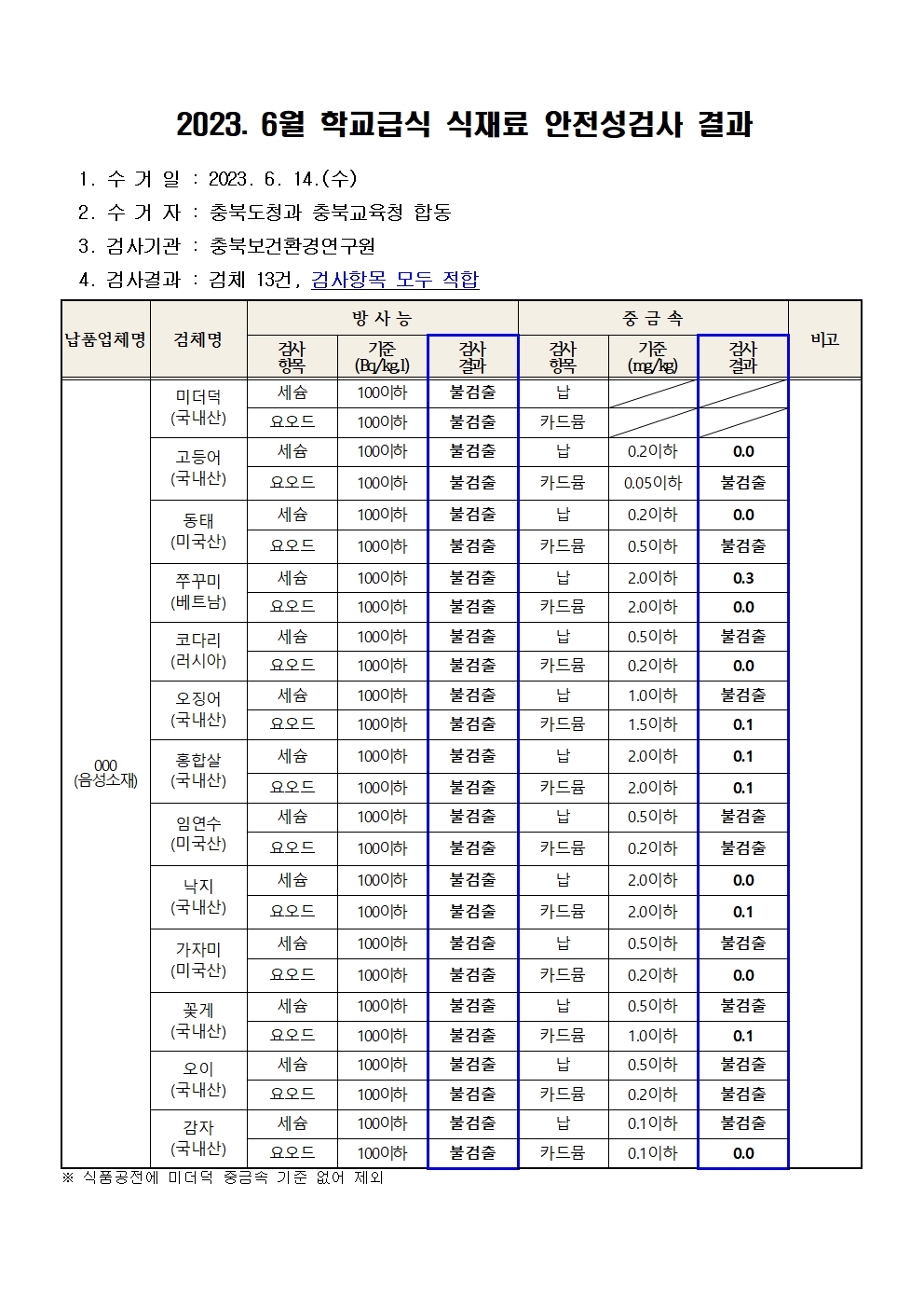 2023. 6월 학교급식 식재료 안전성(방사능, 중금속)검사 결과001